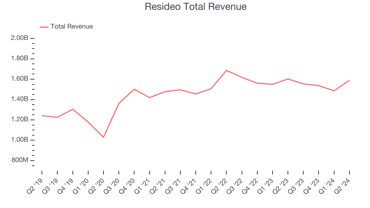 Resideo Total Revenue