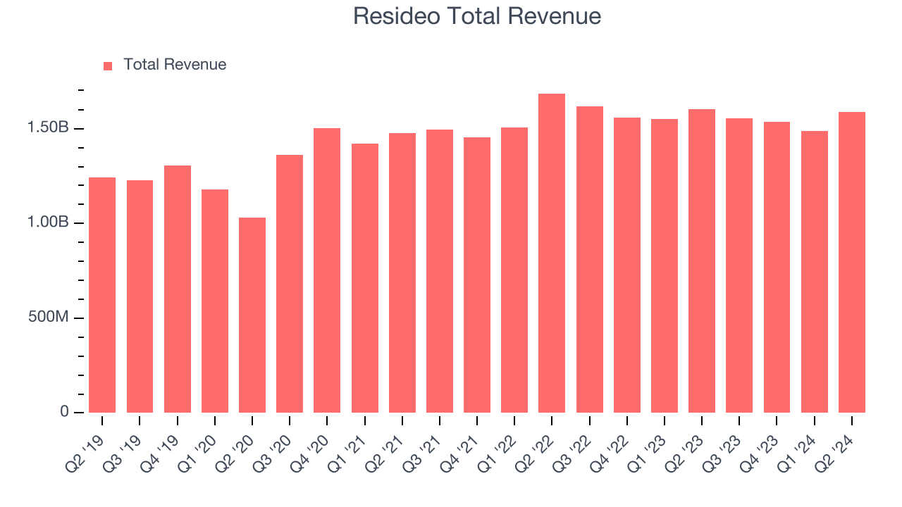 Resideo Total Revenue