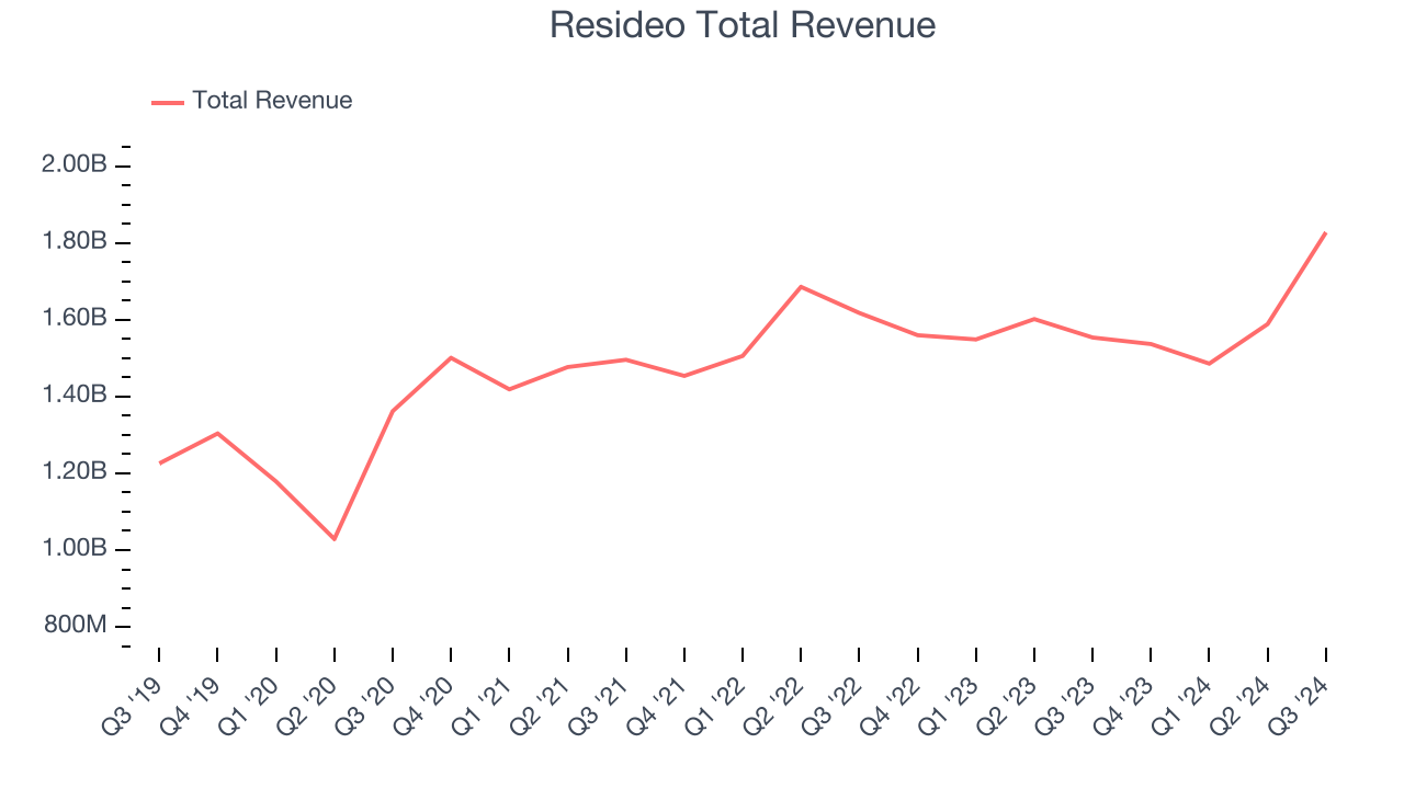 Resideo Total Revenue