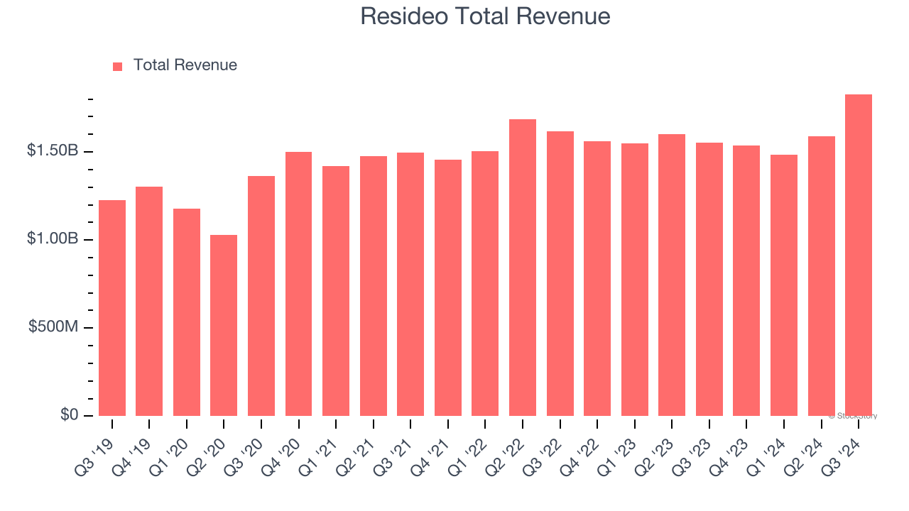 Resideo Total Revenue