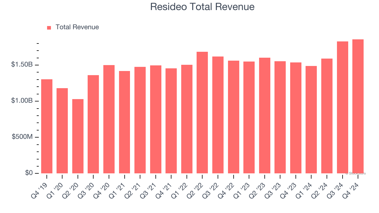 Resideo Total Revenue
