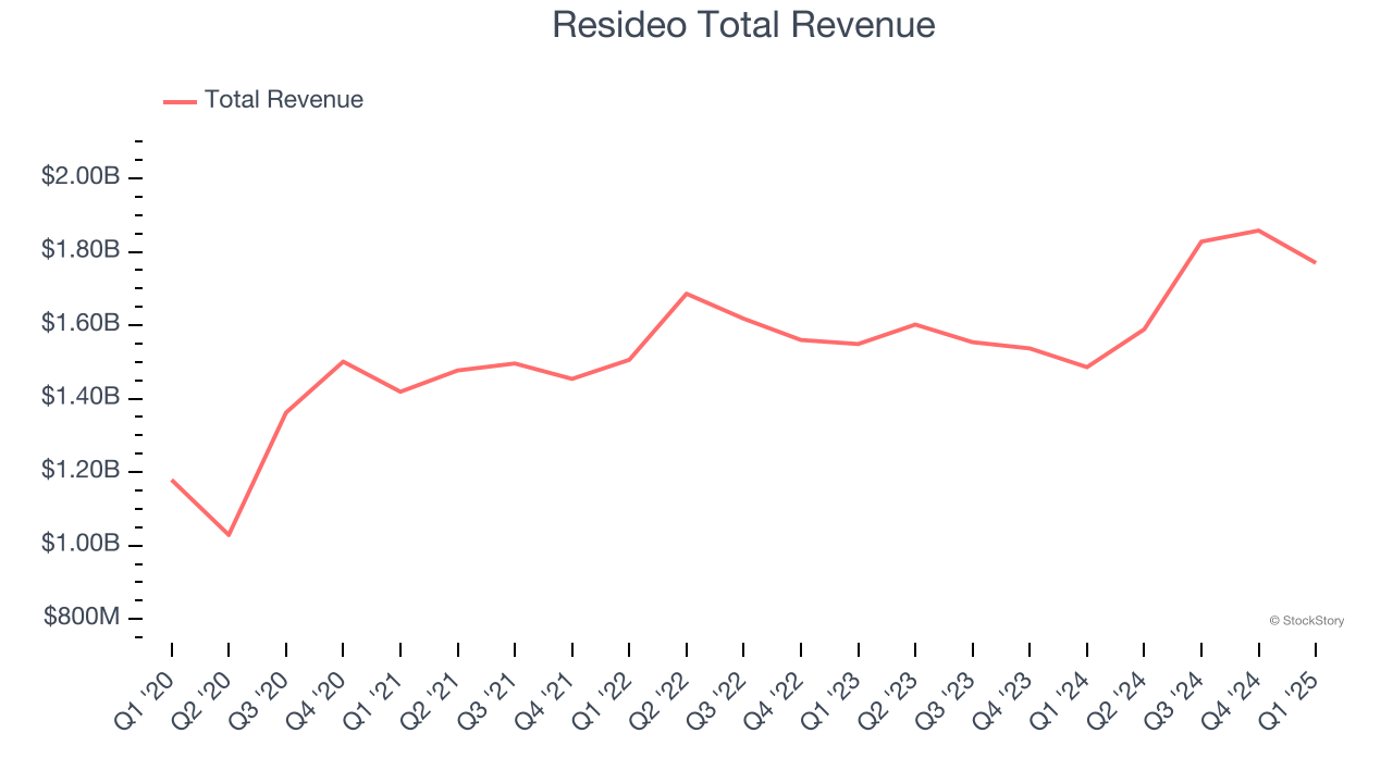 Resideo Total Revenue