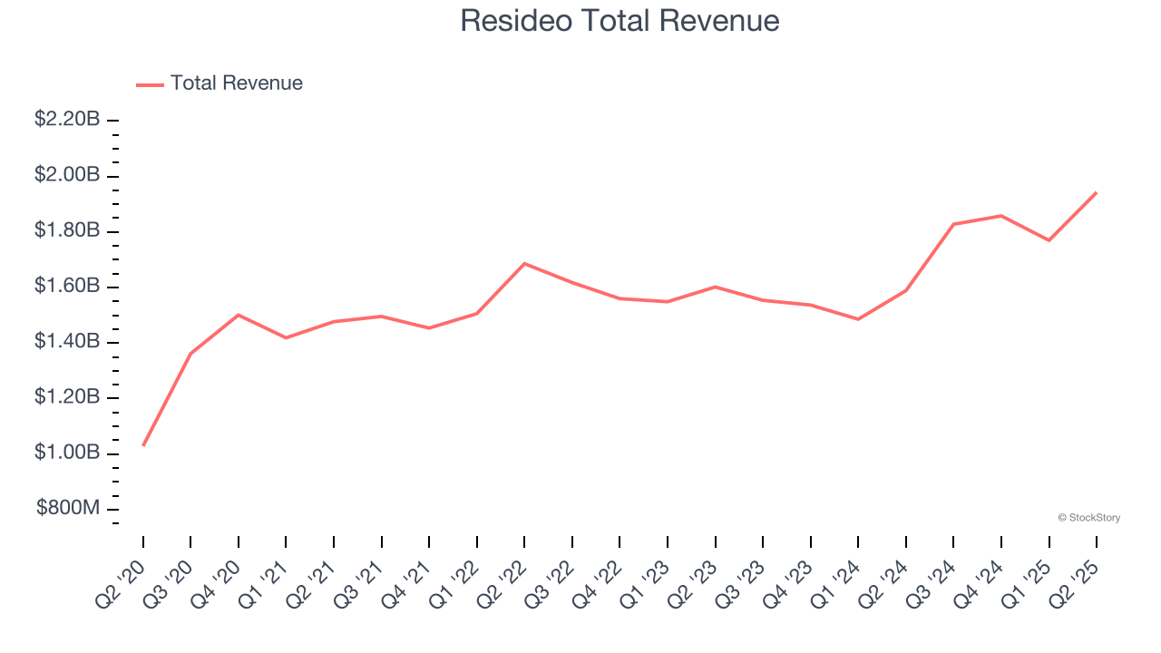 Resideo Total Revenue