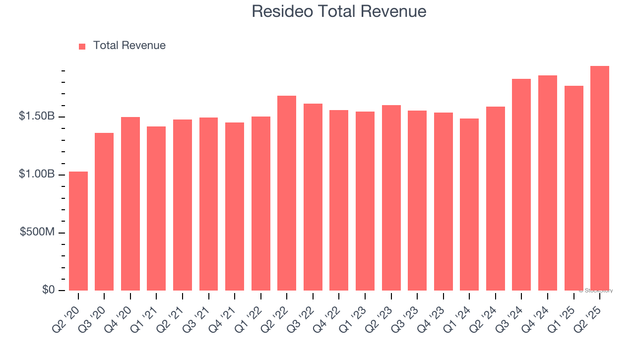 Resideo Total Revenue