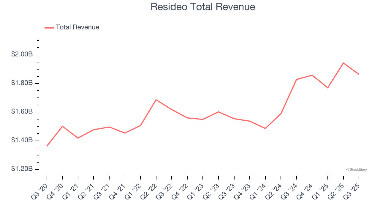 Resideo Total Revenue