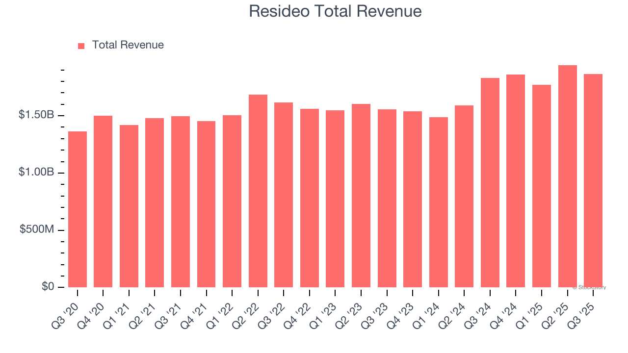 Resideo Total Revenue
