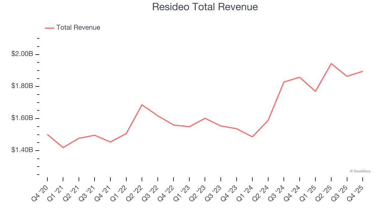 Resideo Total Revenue