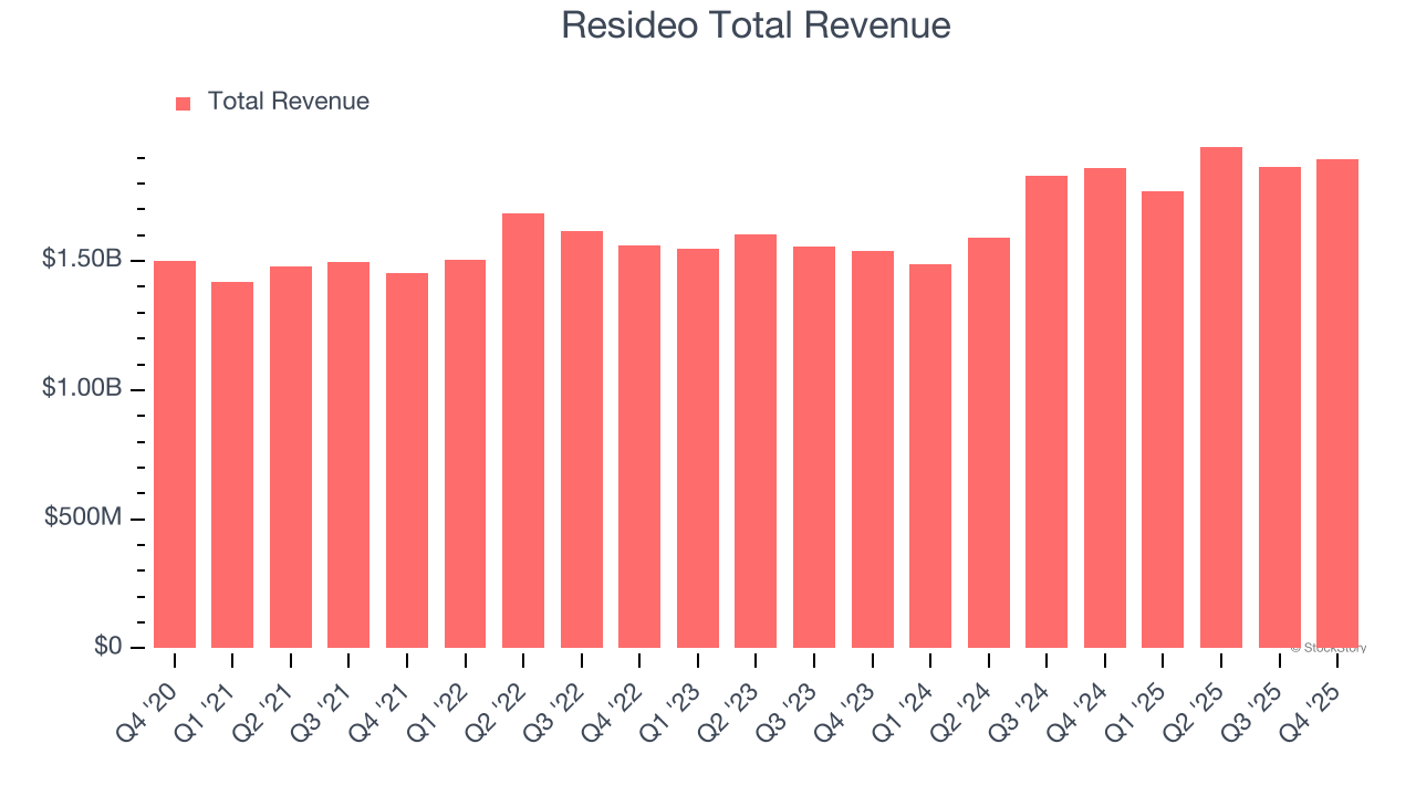 Resideo Total Revenue