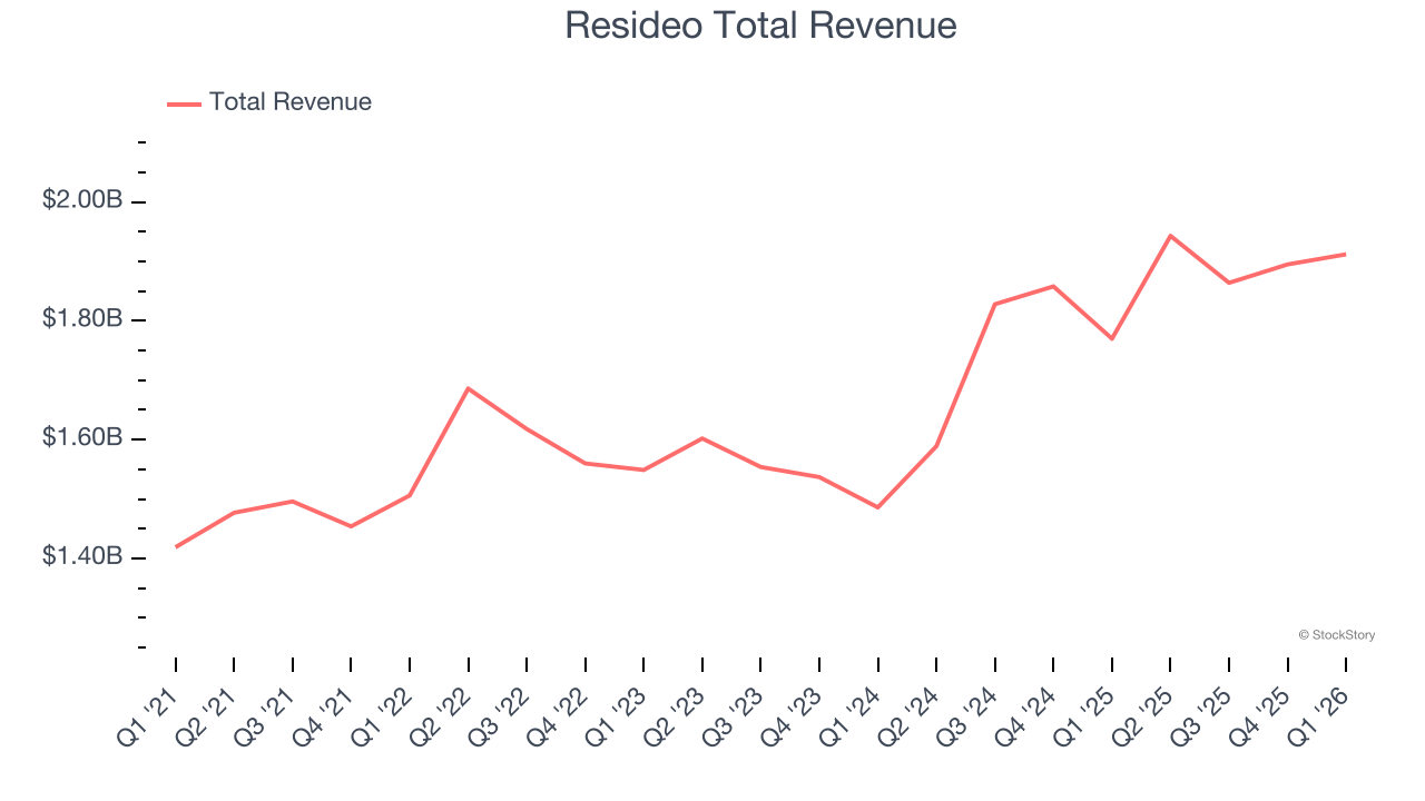 Resideo Total Revenue