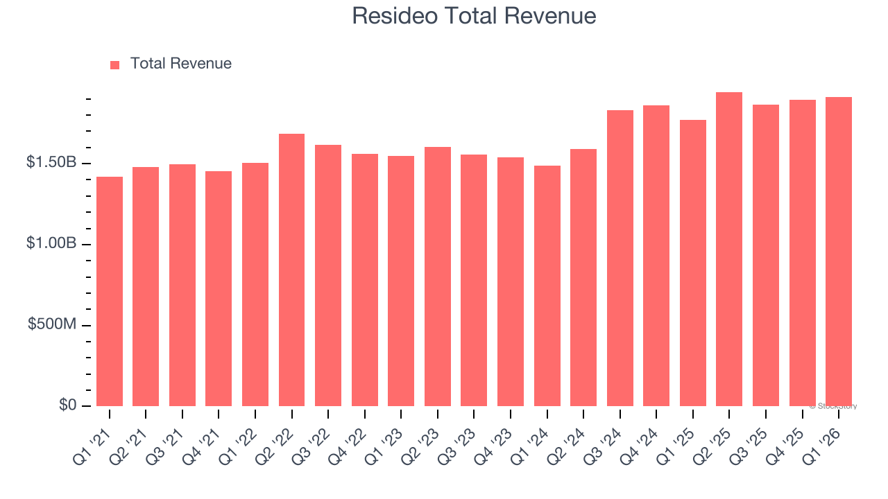 Resideo Total Revenue