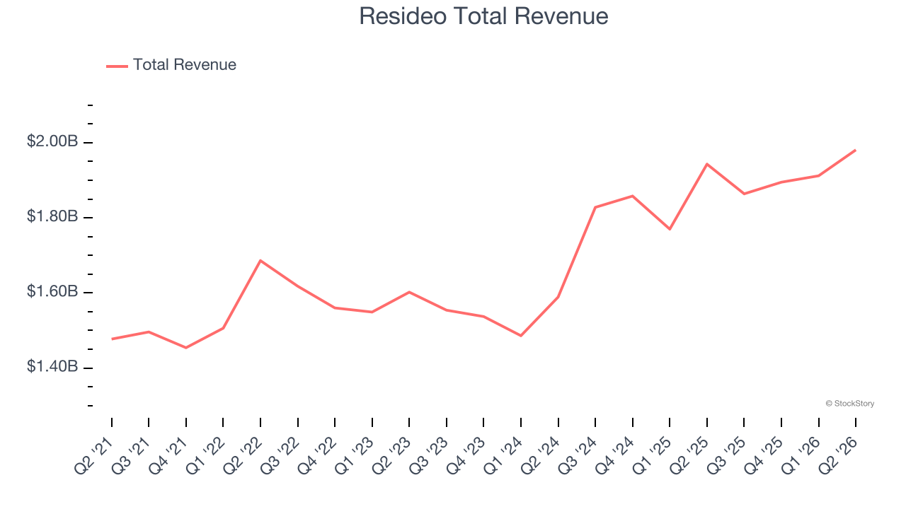 Resideo Total Revenue