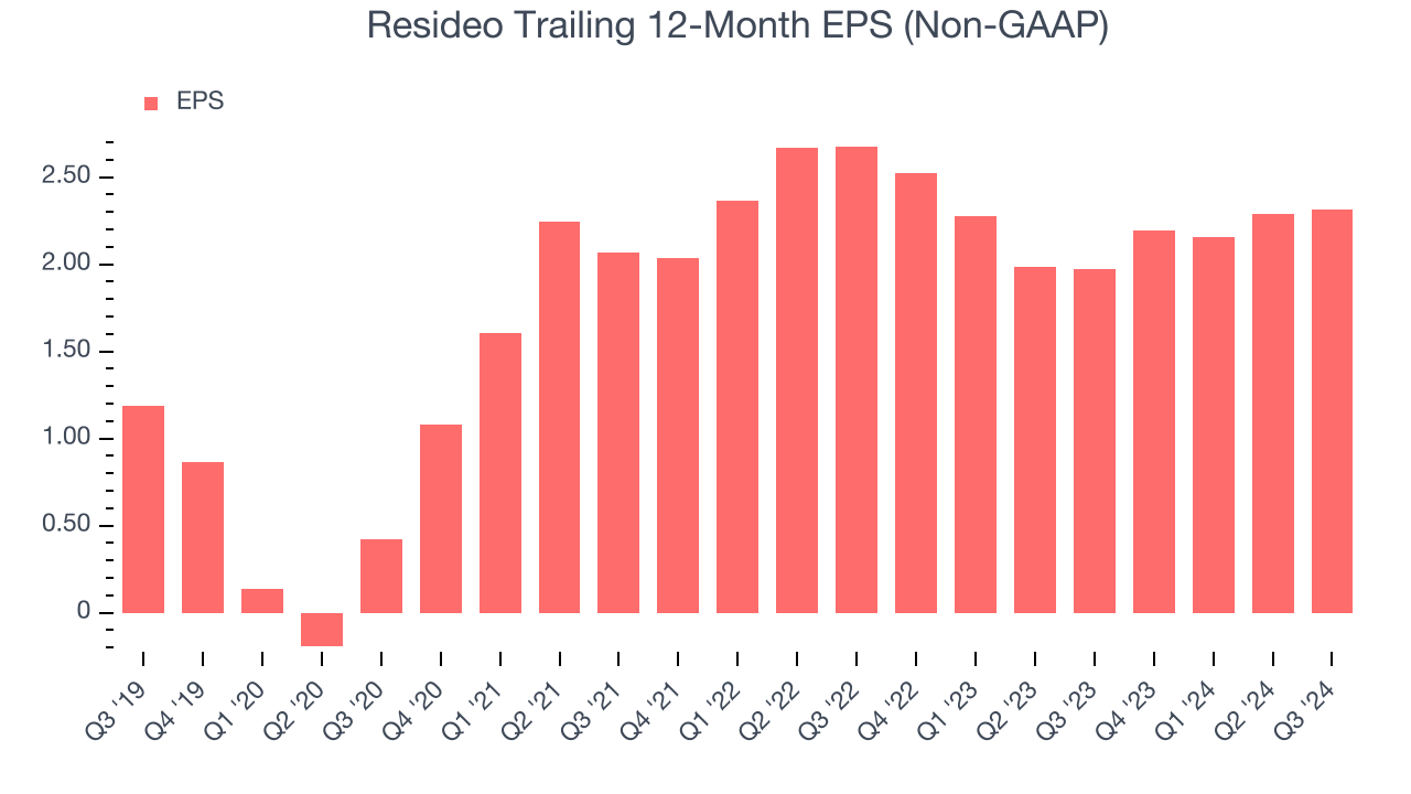 Resideo Trailing 12-Month EPS (Non-GAAP)