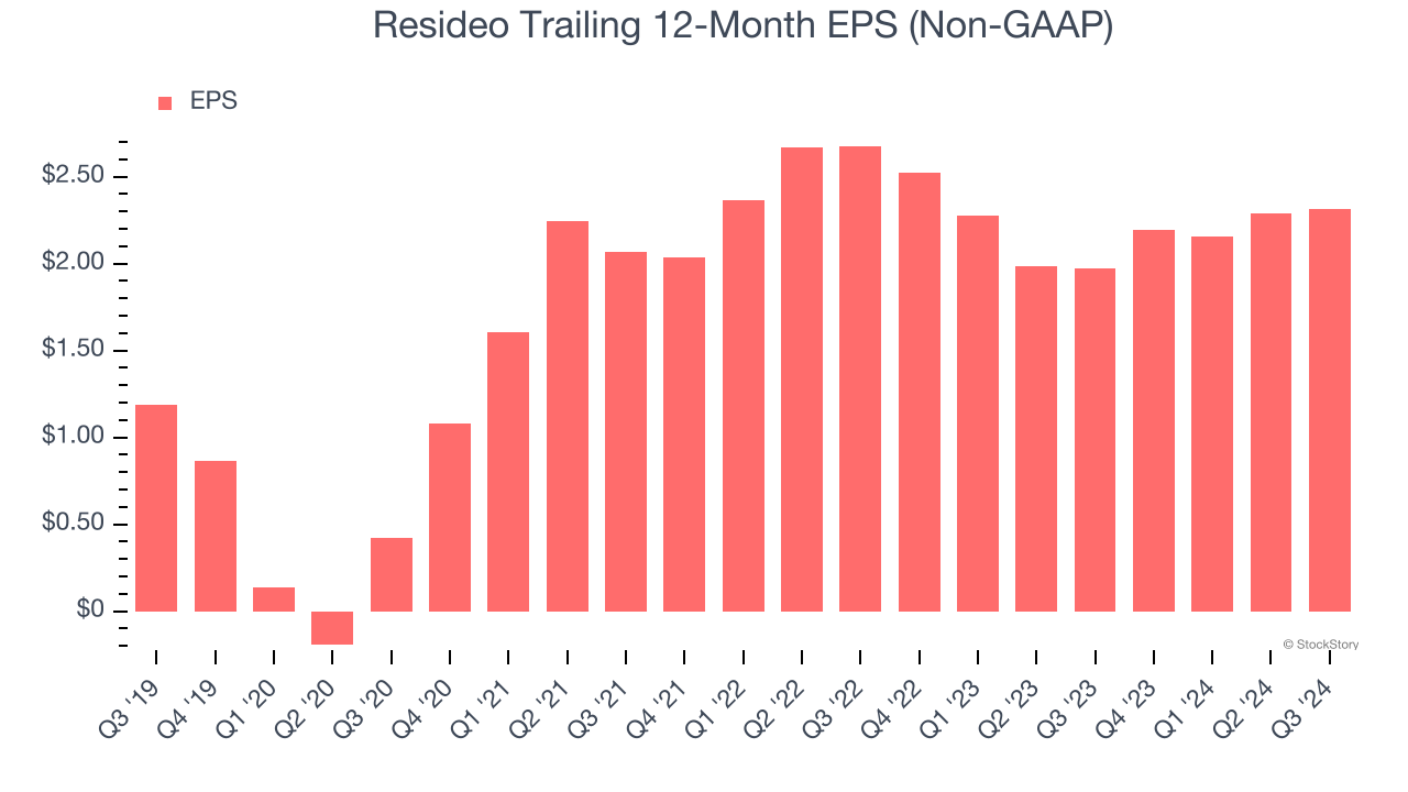 Resideo Trailing 12-Month EPS (Non-GAAP)