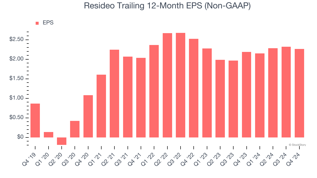 Resideo Trailing 12-Month EPS (Non-GAAP)