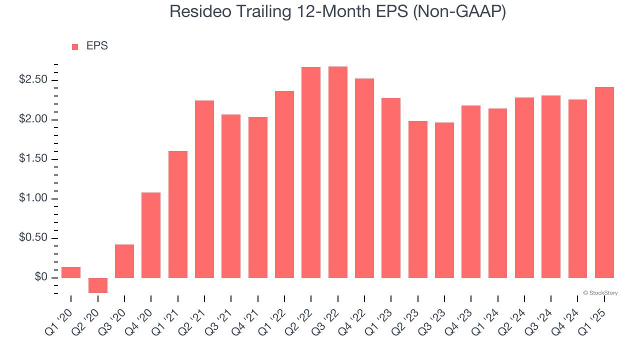 Resideo Trailing 12-Month EPS (Non-GAAP)