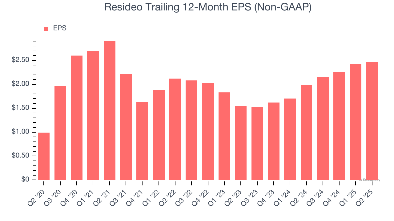 Resideo Trailing 12-Month EPS (Non-GAAP)