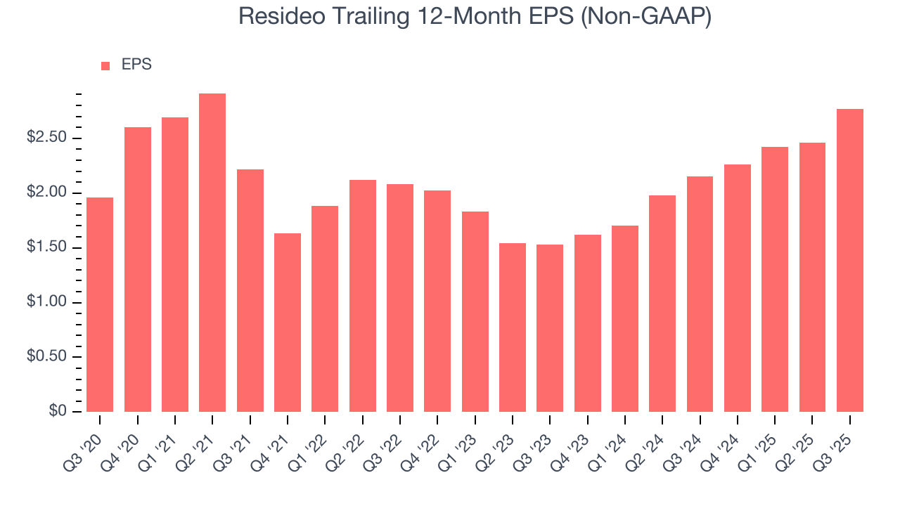 Resideo Trailing 12-Month EPS (Non-GAAP)