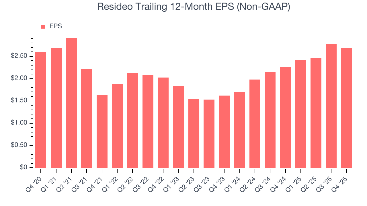 Resideo Trailing 12-Month EPS (Non-GAAP)