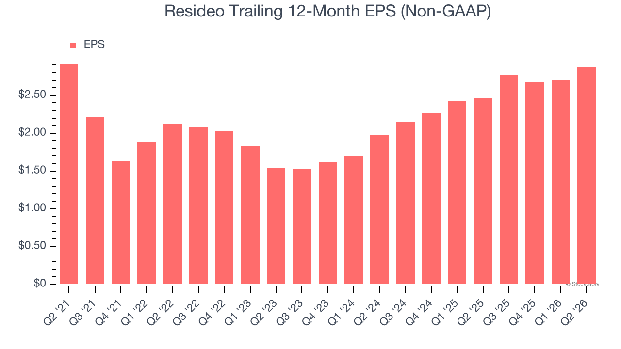 Resideo Trailing 12-Month EPS (Non-GAAP)