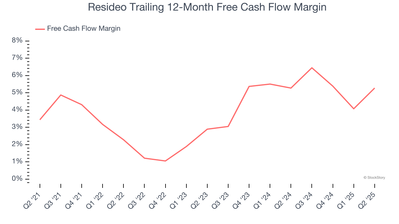Resideo Trailing 12-Month Free Cash Flow Margin
