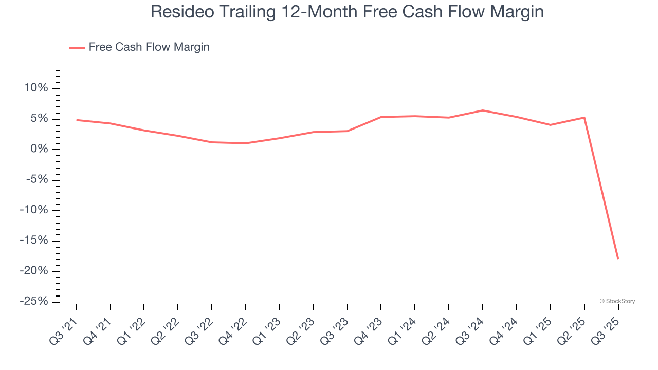 Resideo Trailing 12-Month Free Cash Flow Margin