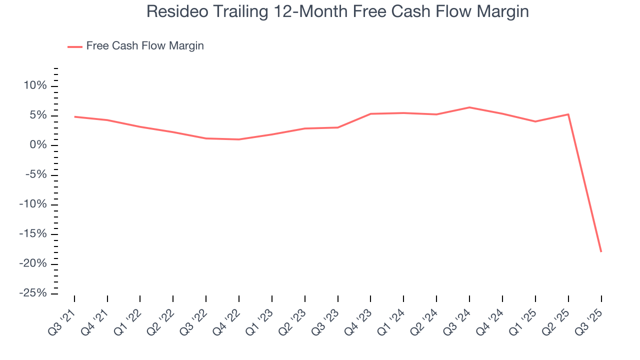 Resideo Trailing 12-Month Free Cash Flow Margin