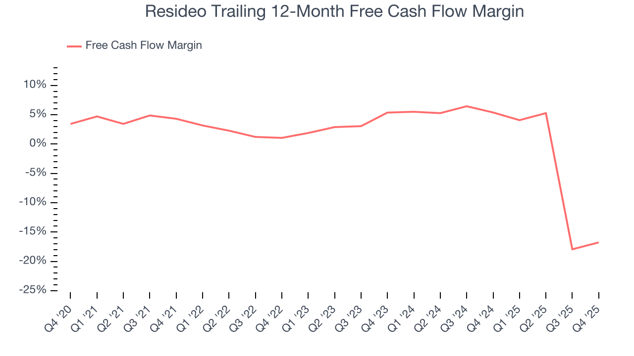 Resideo Trailing 12-Month Free Cash Flow Margin