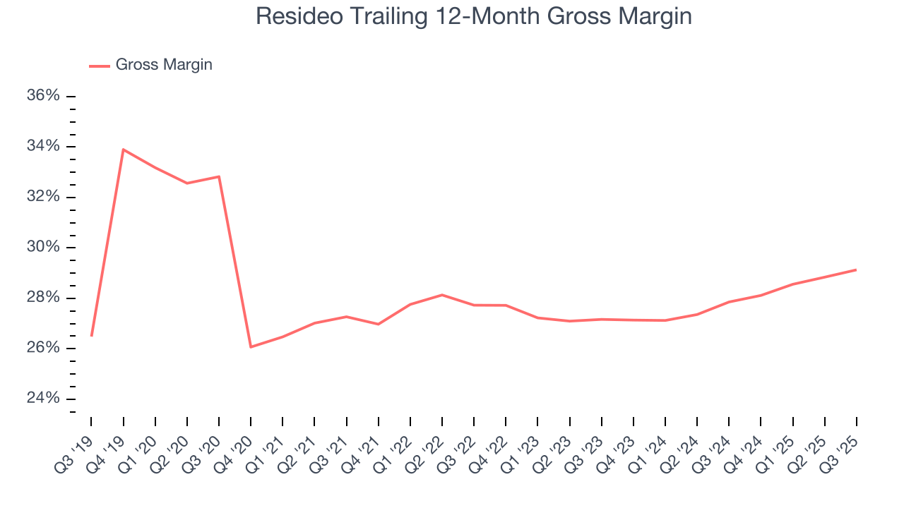 Resideo Trailing 12-Month Gross Margin