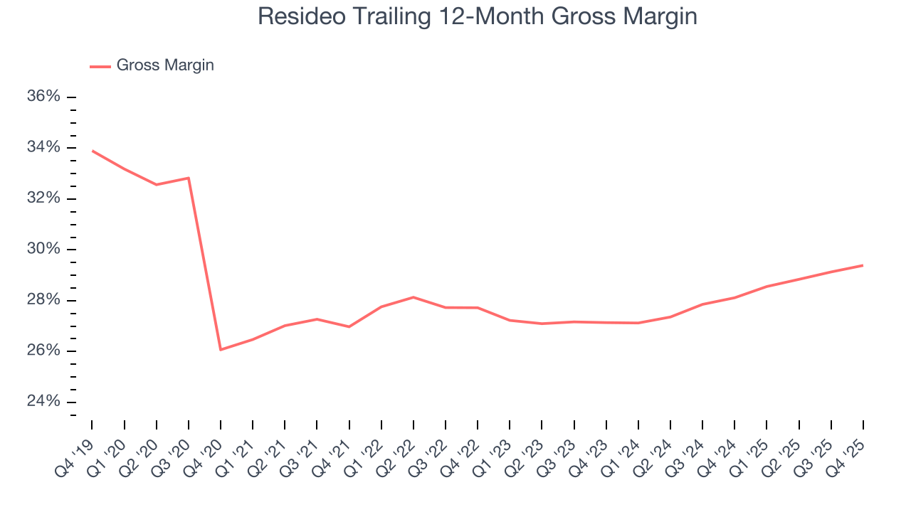 Resideo Trailing 12-Month Gross Margin