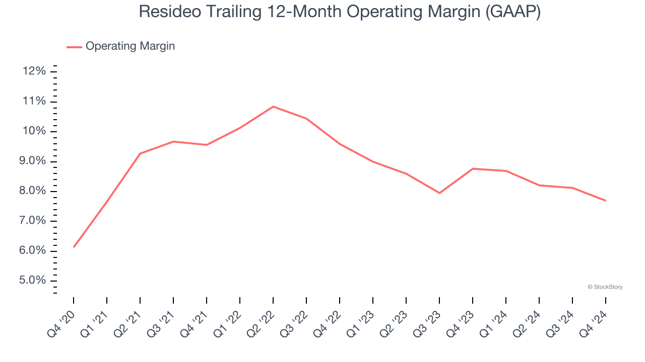 Resideo Trailing 12-Month Operating Margin (GAAP)