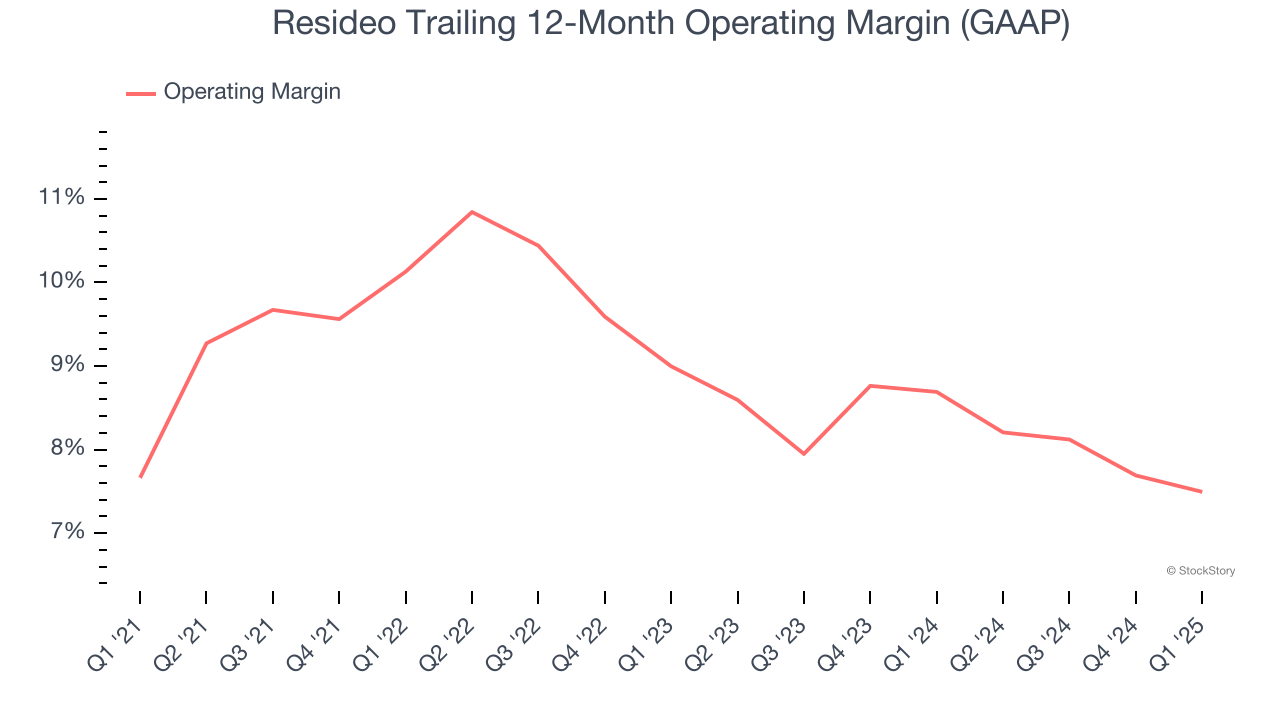 Resideo Trailing 12-Month Operating Margin (GAAP)