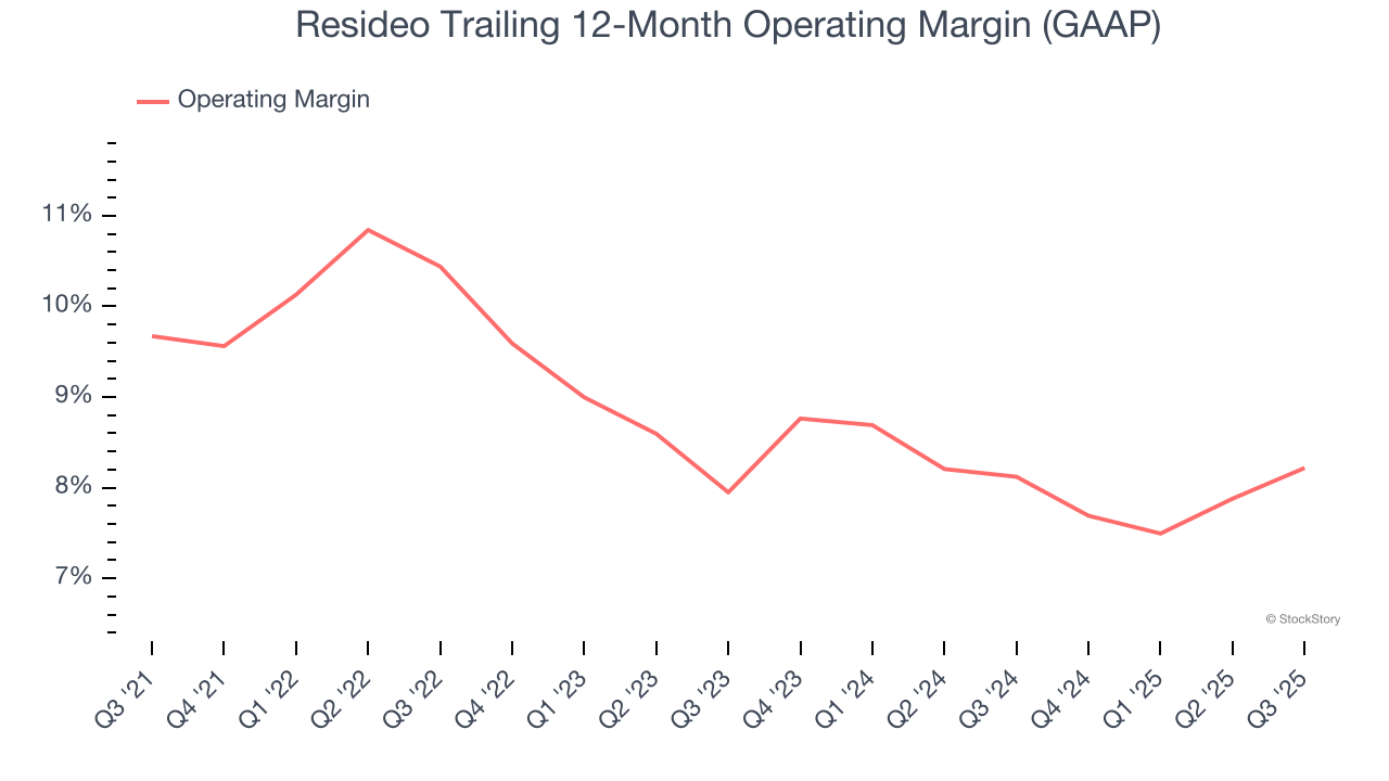 Resideo Trailing 12-Month Operating Margin (GAAP)