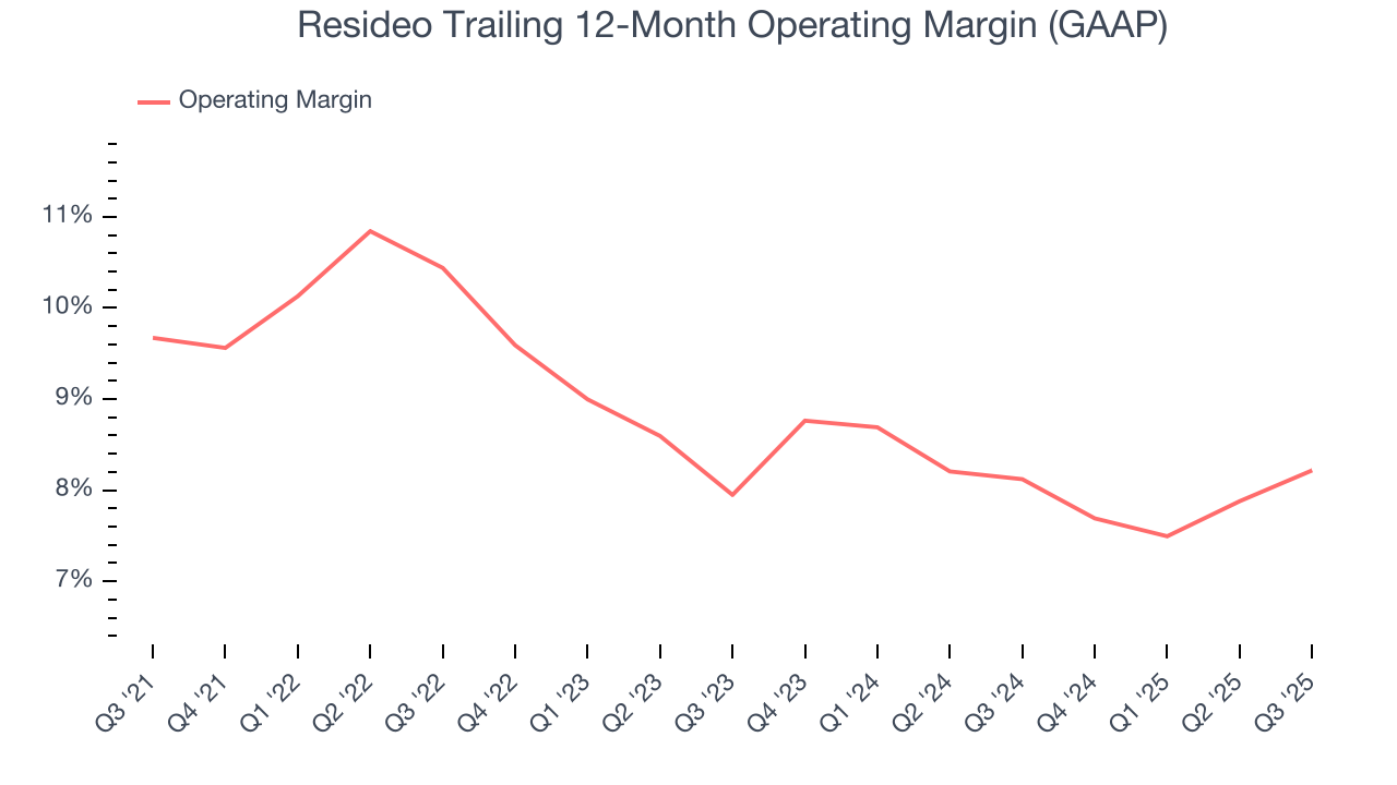 Resideo Trailing 12-Month Operating Margin (GAAP)