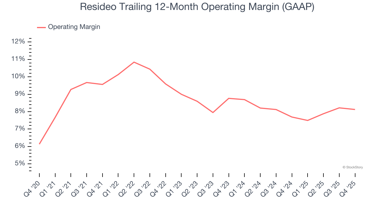 Resideo Trailing 12-Month Operating Margin (GAAP)