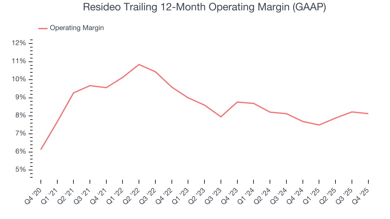 Resideo Trailing 12-Month Operating Margin (GAAP)