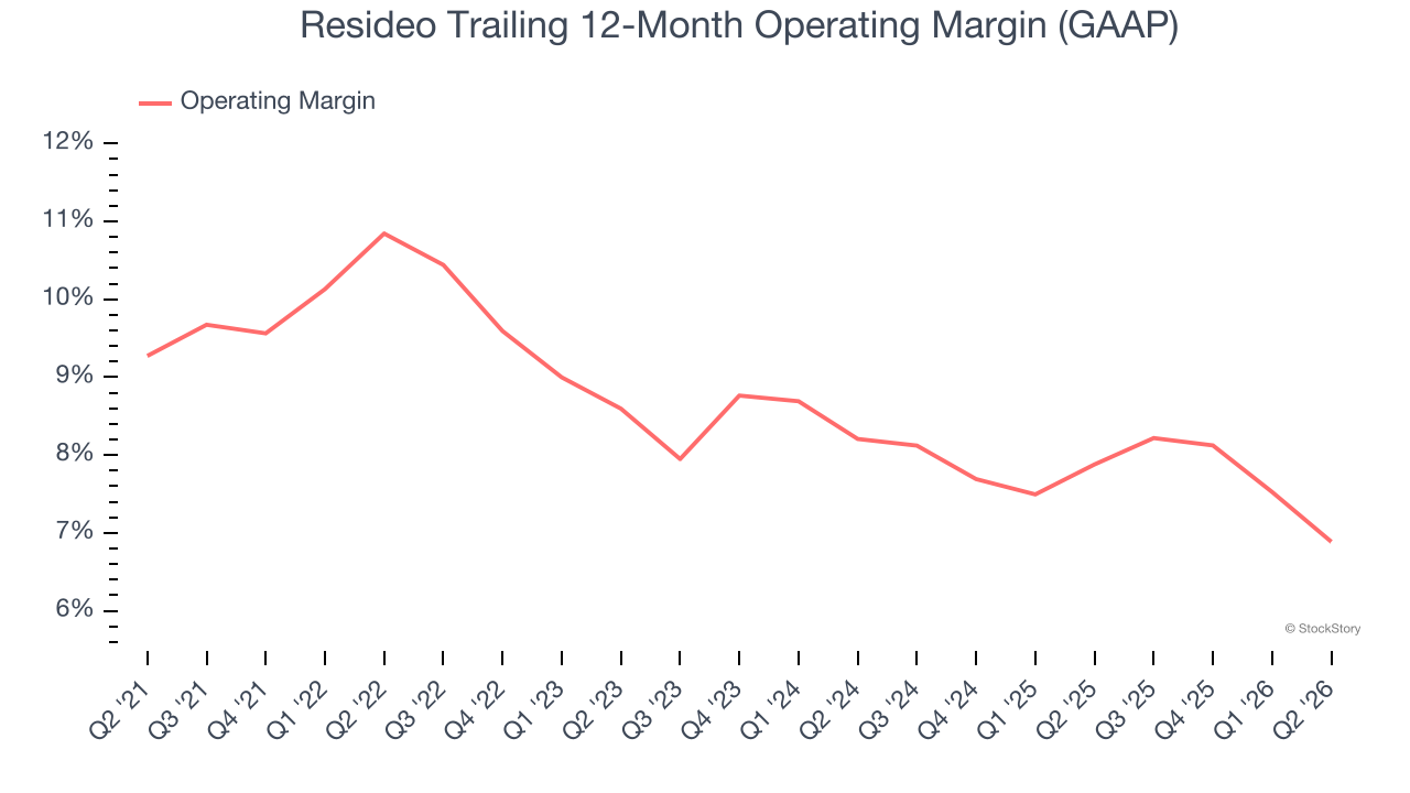 Resideo Trailing 12-Month Operating Margin (GAAP)