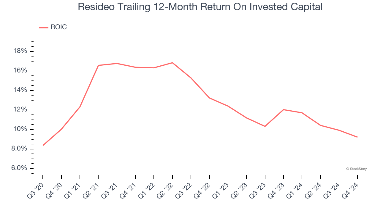 Resideo Trailing 12-Month Return On Invested Capital