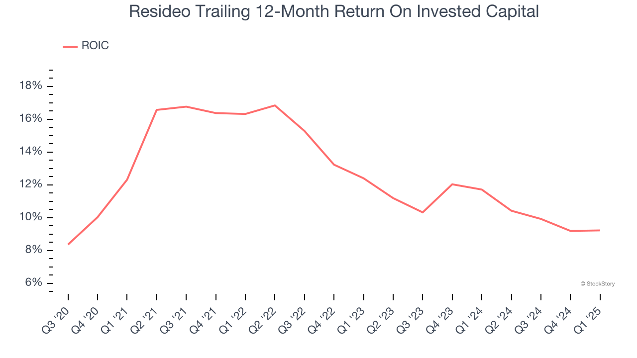 Resideo Trailing 12-Month Return On Invested Capital