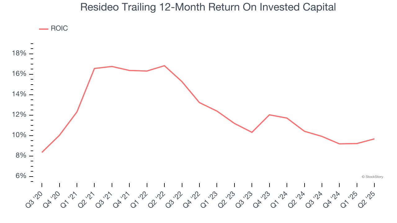 Resideo Trailing 12-Month Return On Invested Capital
