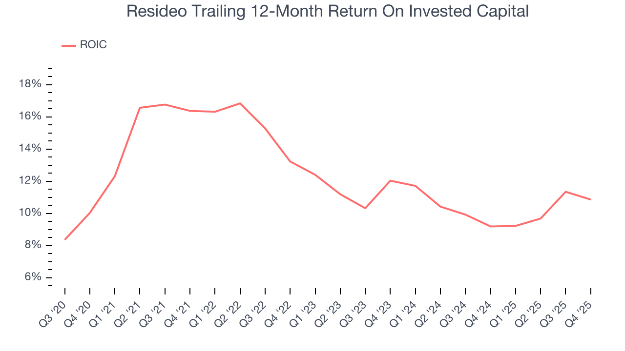 Resideo Trailing 12-Month Return On Invested Capital
