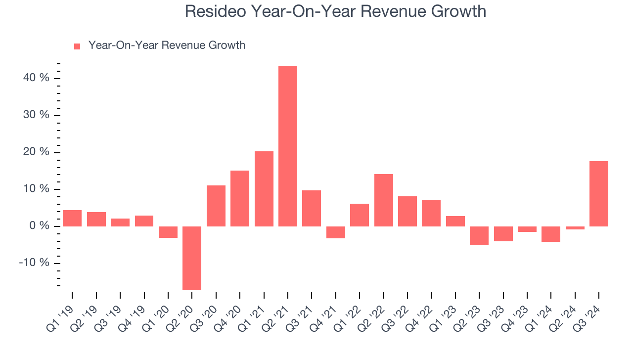 Resideo Year-On-Year Revenue Growth