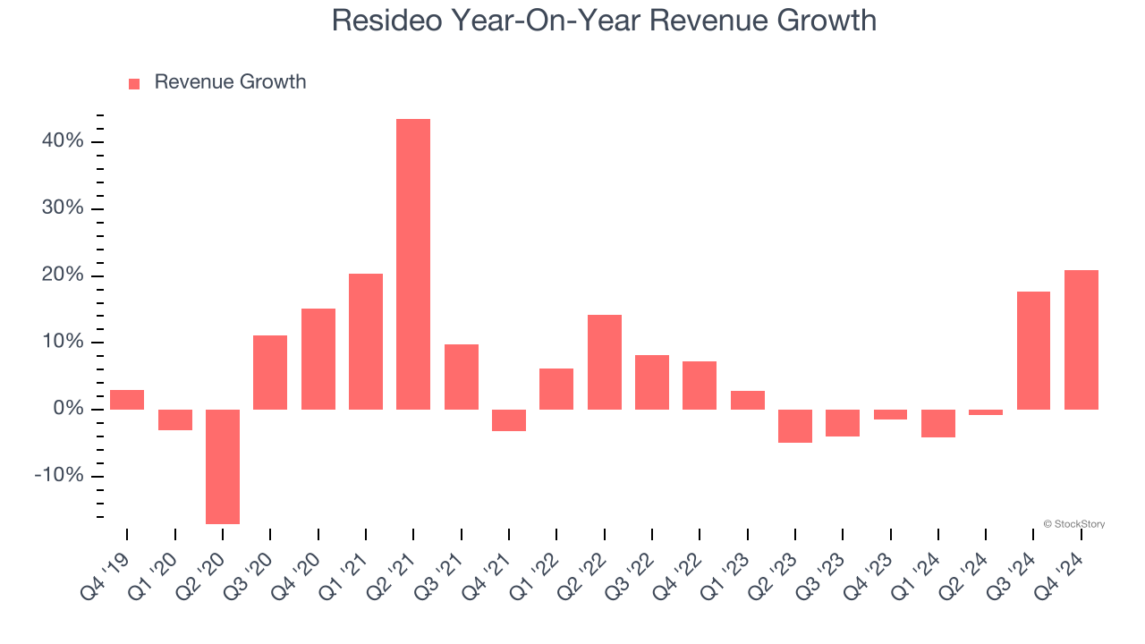 Resideo Year-On-Year Revenue Growth