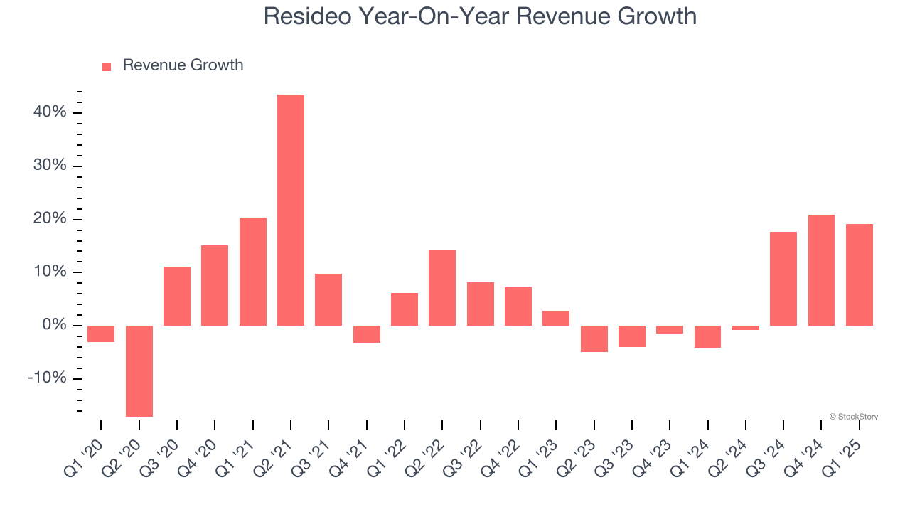 Resideo Year-On-Year Revenue Growth