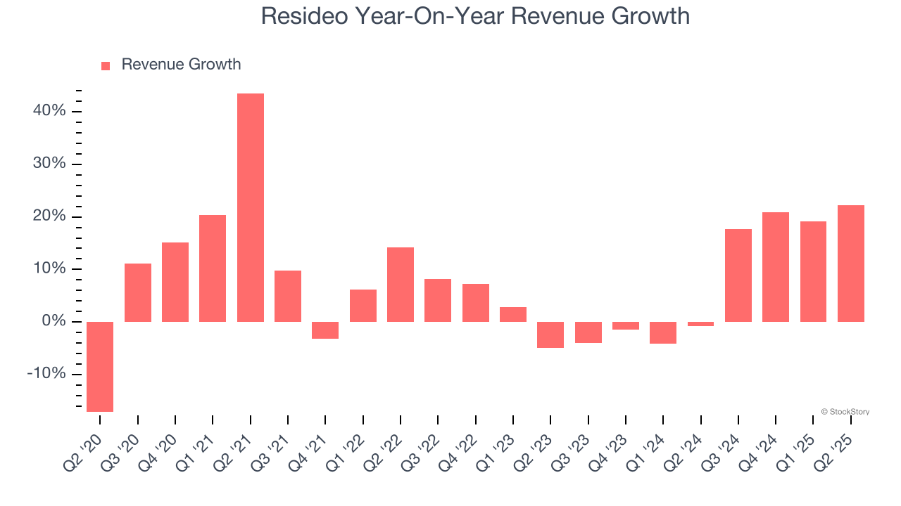 Resideo Year-On-Year Revenue Growth