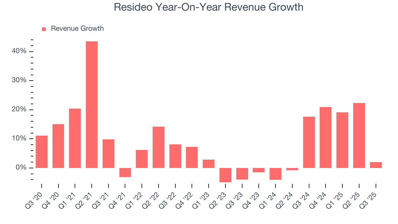 Resideo Year-On-Year Revenue Growth