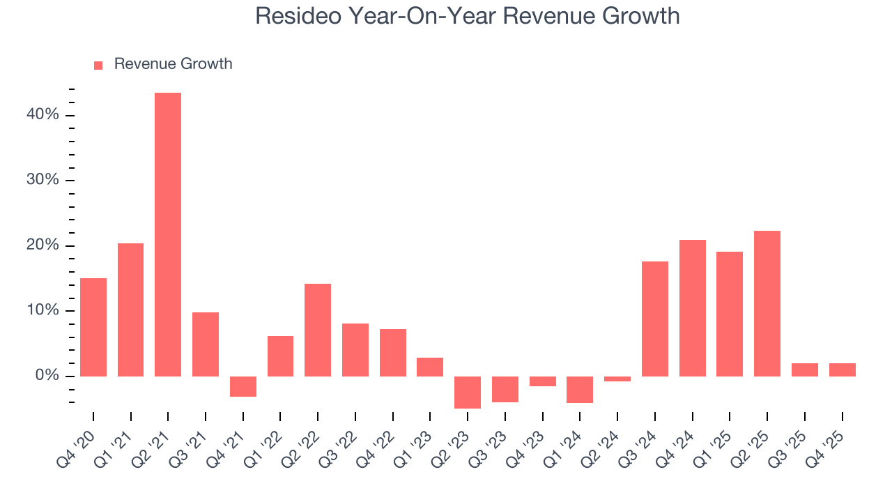 Resideo Year-On-Year Revenue Growth