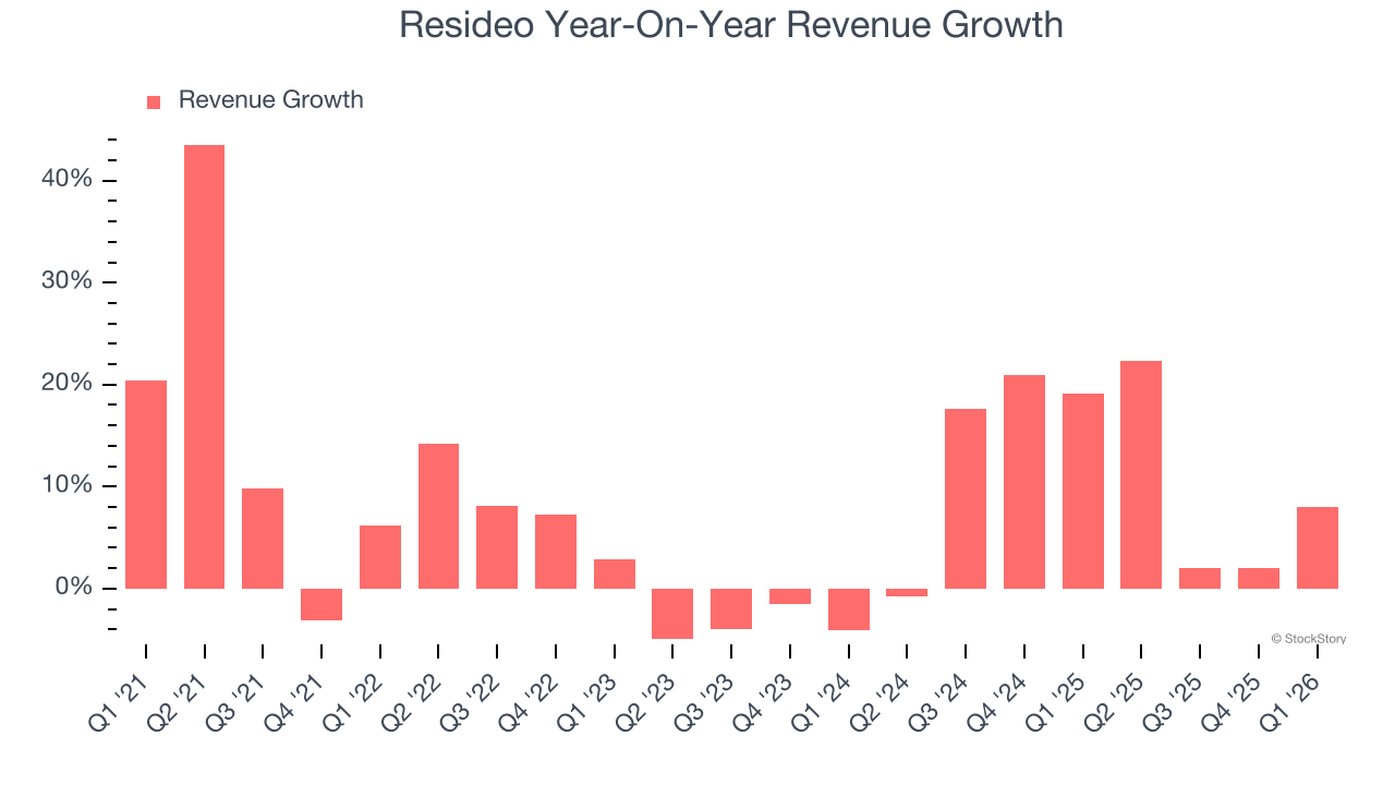 Resideo Year-On-Year Revenue Growth