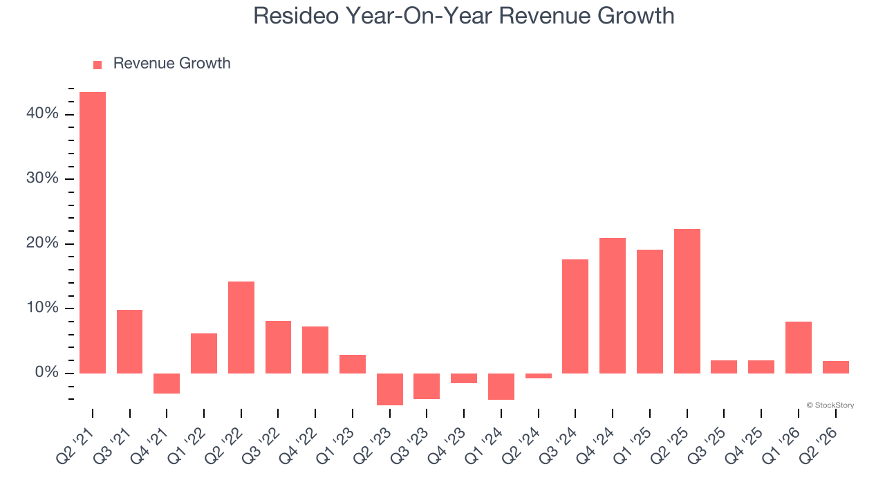 Resideo Year-On-Year Revenue Growth