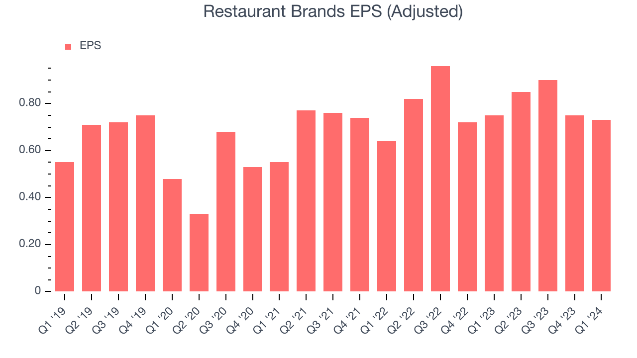 Restaurant Brands EPS (Adjusted)
