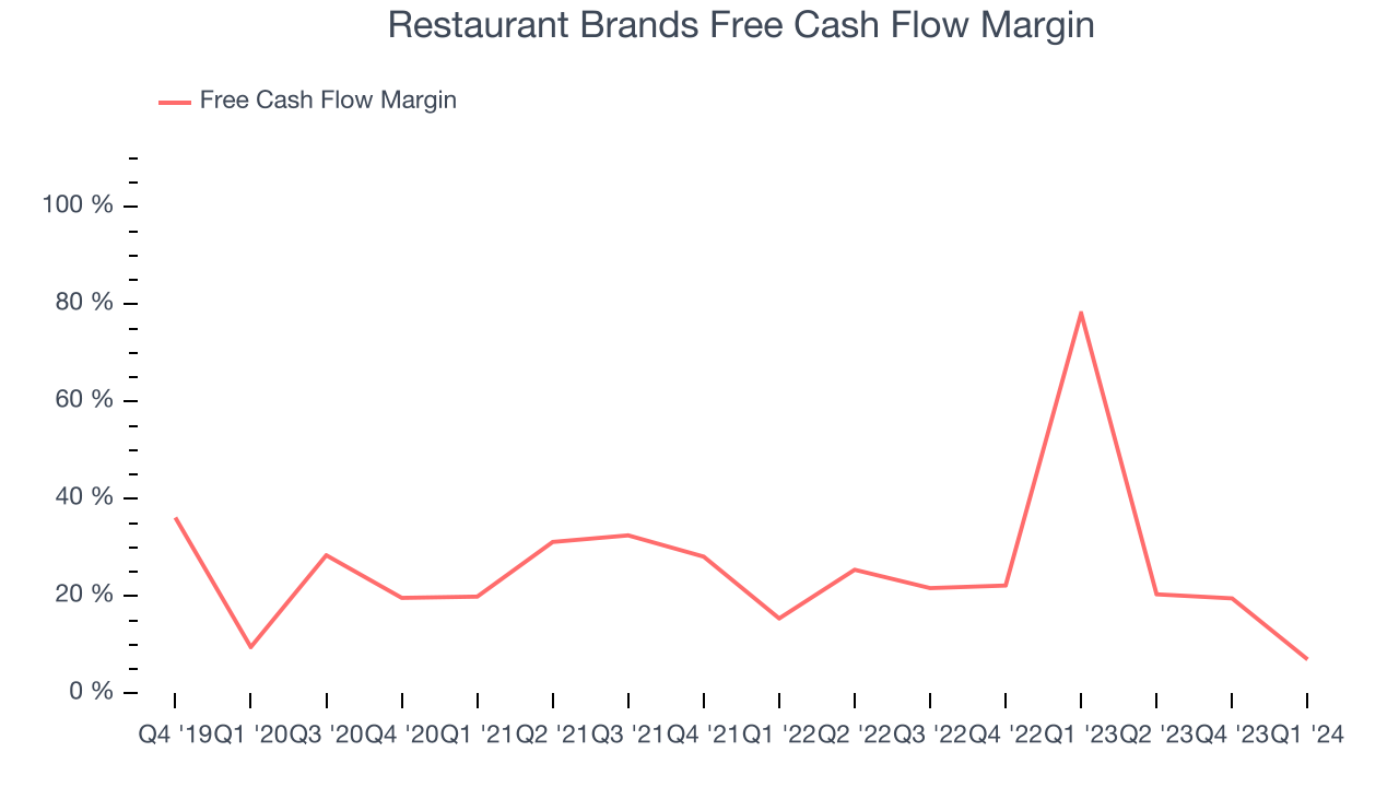 Restaurant Brands Free Cash Flow Margin